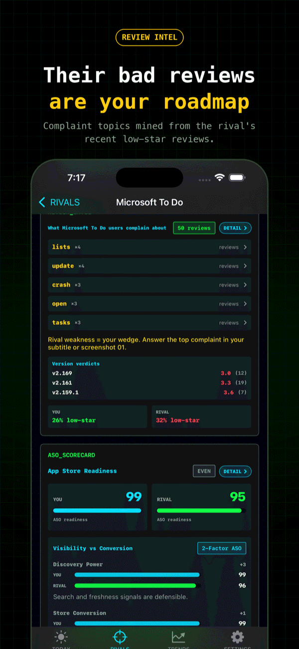 Review intel screen showing complaint topics mined from a rival's low-star reviews