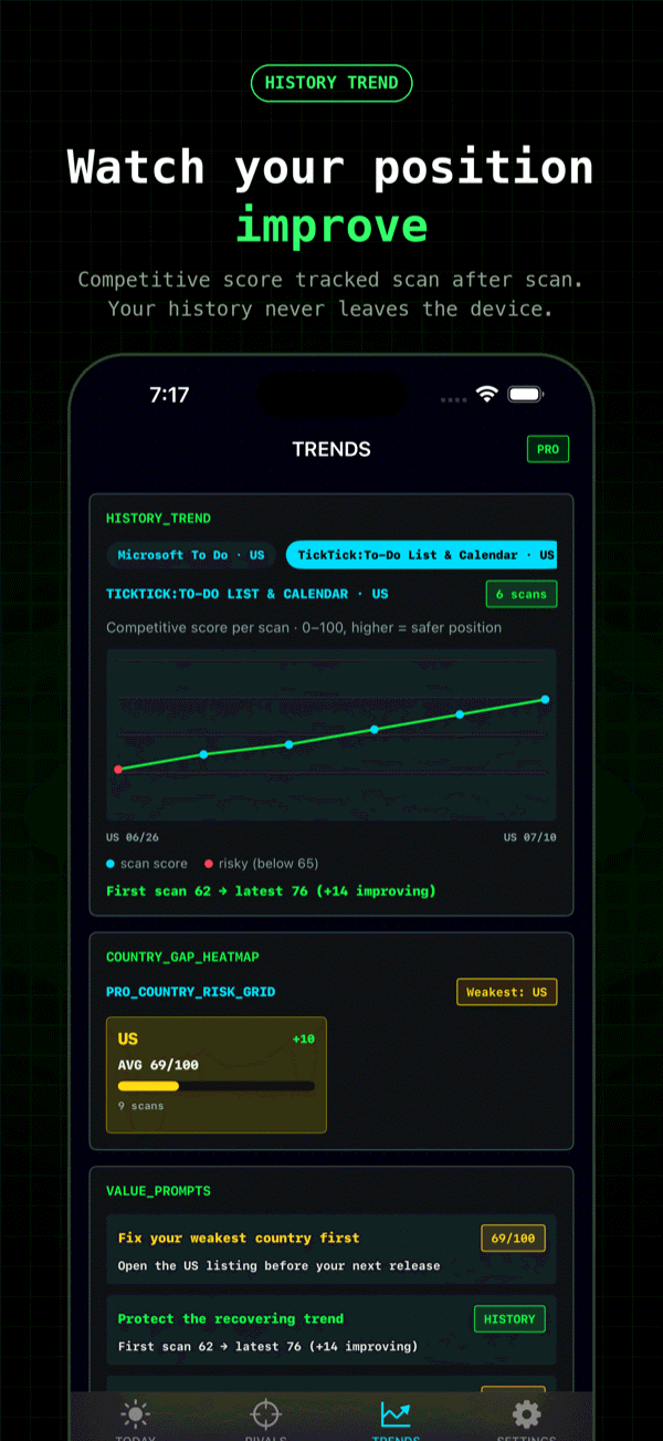 Trends screen with the competitive score charted over time