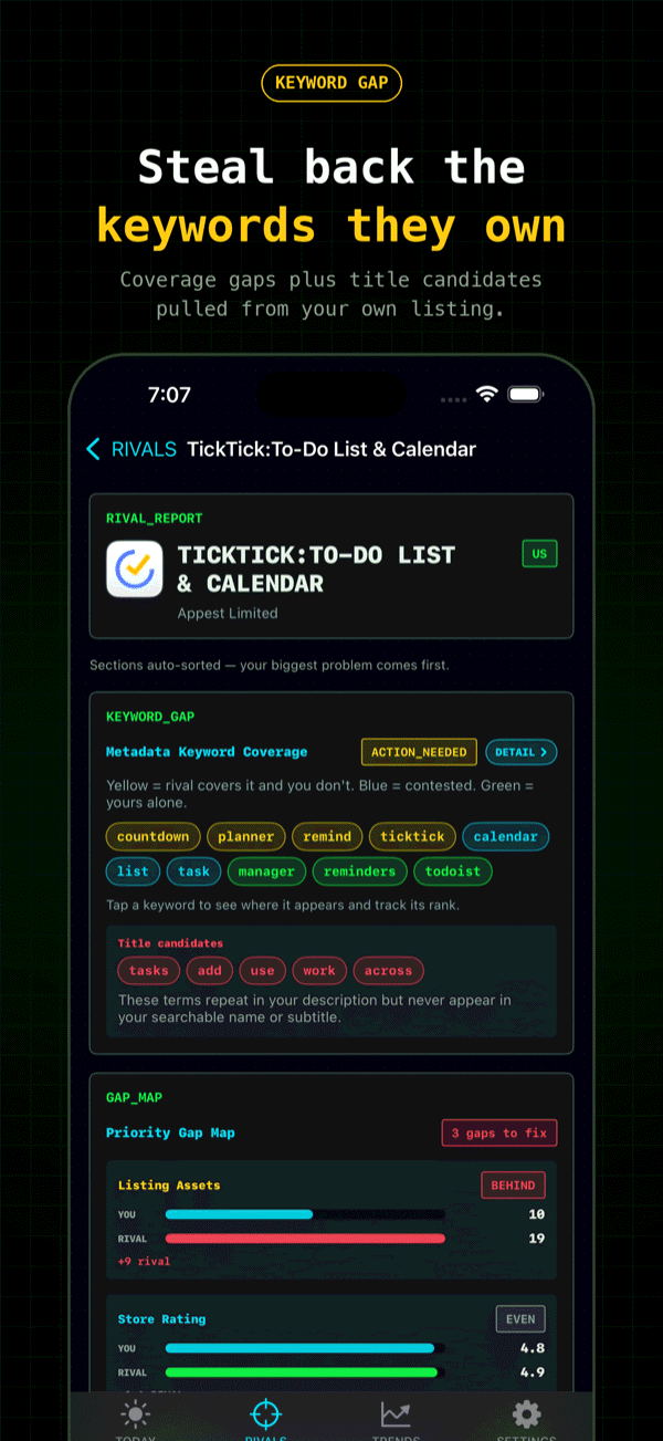 Keyword gap screen listing terms rivals cover that your listing does not